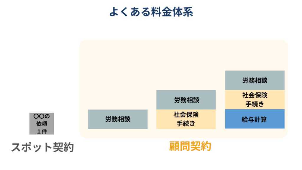 社労士　料金体系